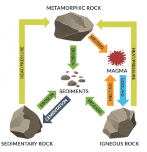 How the Rock Cycle Recycles Earth's Crust - Earth How