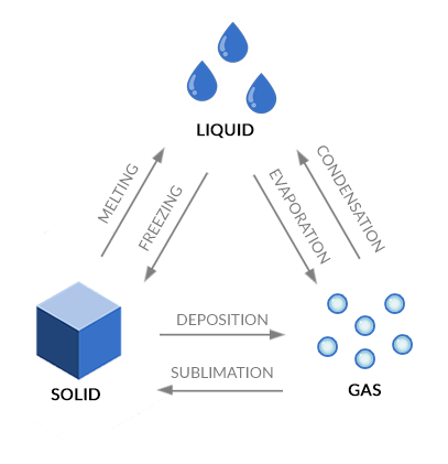 change of state diagram for water