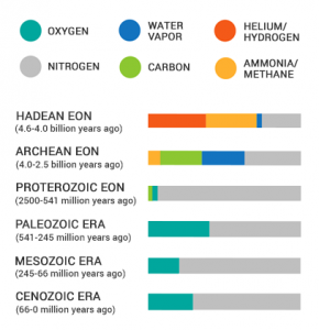 Atmosphere History