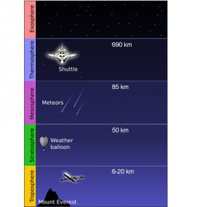 Atmosphere Layers