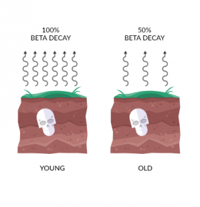 carbon dating less than 50 years ago