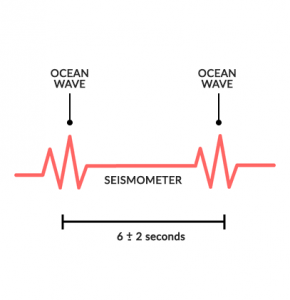 Earth Background Noise