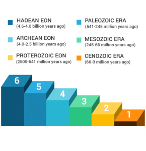 Earth History Timeline Chart