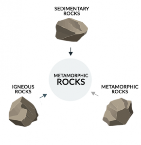 3 Types of Rock: Igneous, Sedimentary & Metamorphic