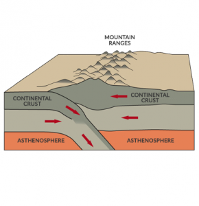 plate boundaries convergent divergent transform