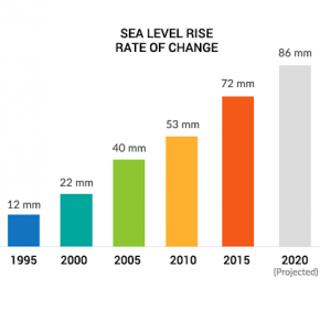 Sea Level Rise