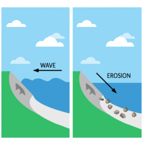 Wave Erosion