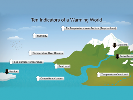 The Impacts and Effects of Climate Change