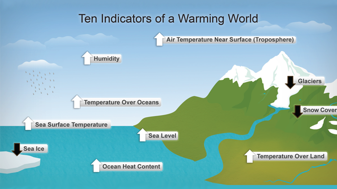 Climate Change Climate Change