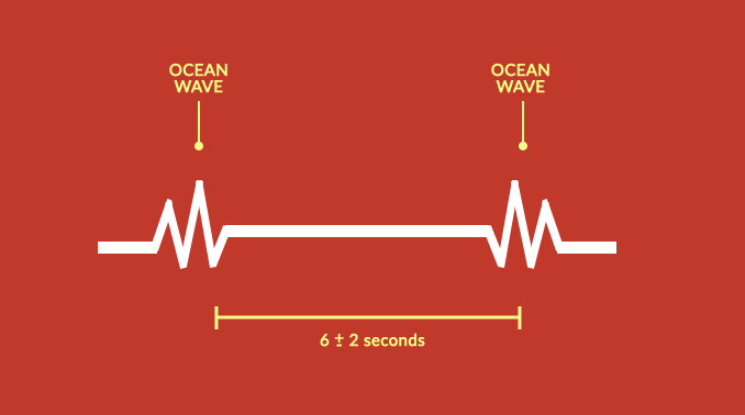 Ocean Wave Reverberation