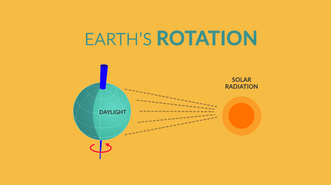 earth rotating on its axis