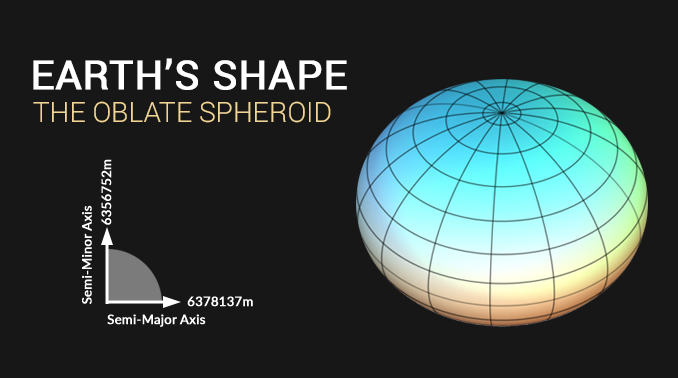 Oblate Spheroid Earth: Imperfect But Beautiful, Made With