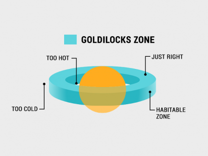 Goldilocks Zone