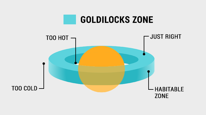 what-is-the-goldilocks-zone-earth-how