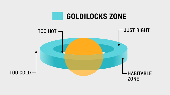 Goldilocks Zone Goldilocks Zone