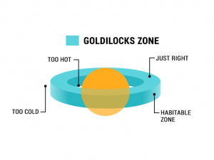 Goldilocks Zone