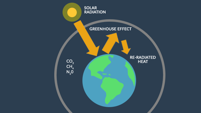 iGREENHOUSE EFFECTi How It Traps Heat and Warms Earth 