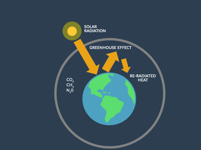 How The Greenhouse Effect Traps Heat And Warms Earth Earth How