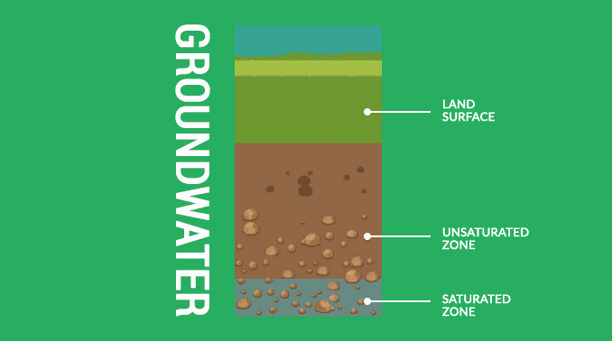 Groundwater