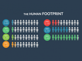 Human Footprint Population Growth