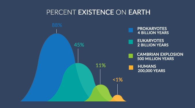 Human Timeline: How Long Have Humans Existed? - Earth How