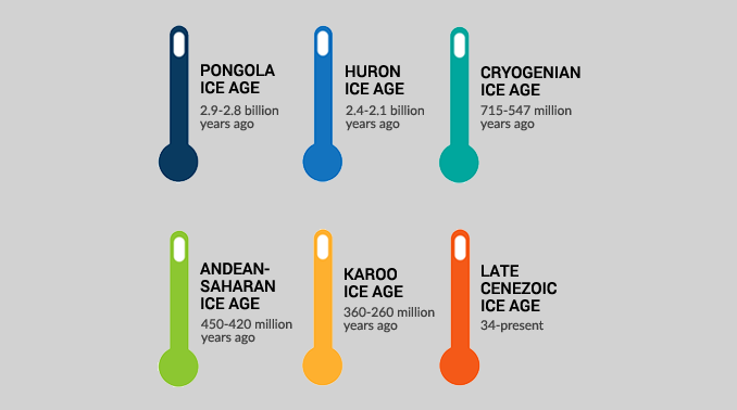 Ice Ages Of The Earth Timeline - The Earth Images Revimage.Org