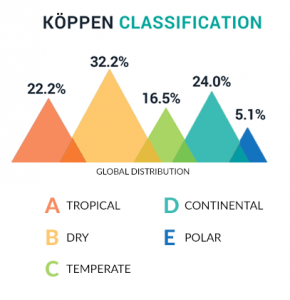 Koppen Classification