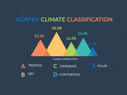 What Are the 5 Koppen Climate Classification Types?