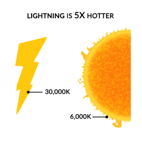 Lightning Sun Temperature
