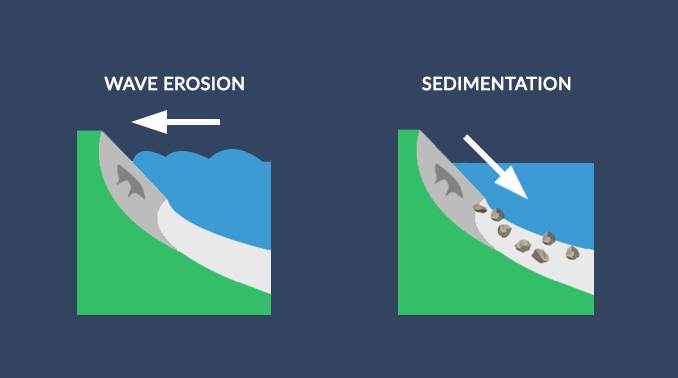 erosion of sediments