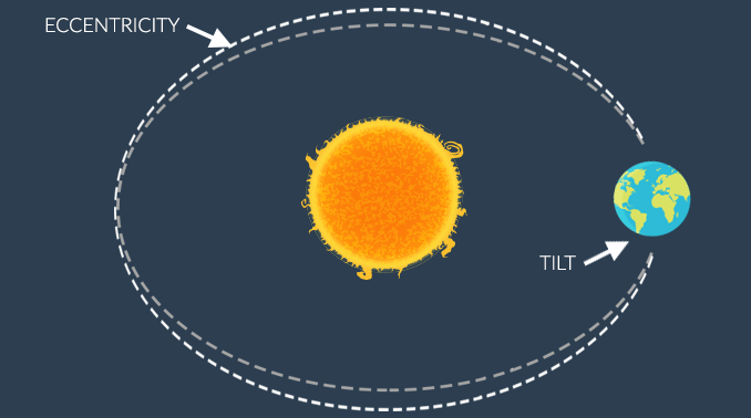 What Are the 3 Milankovitch Cycles? - Earth How