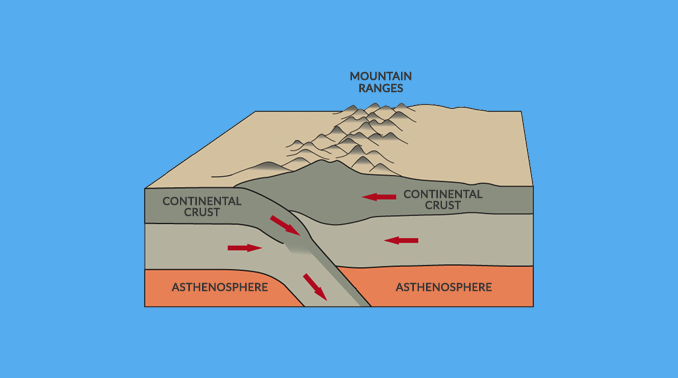 Mountain Building: How Mountains are Made - Earth How