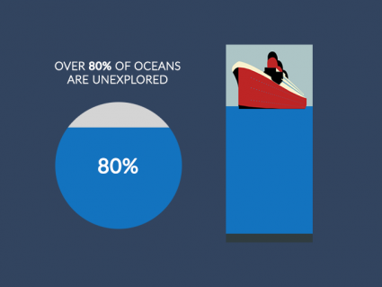 Ocean Exploration: 20% Explored, 80% Unexplored