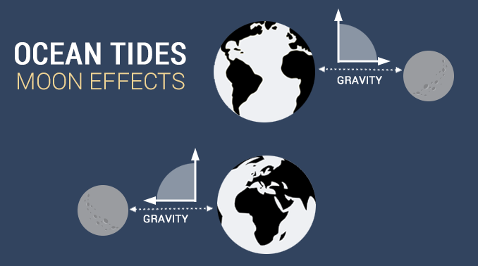 Ocean Tides Moon Effects