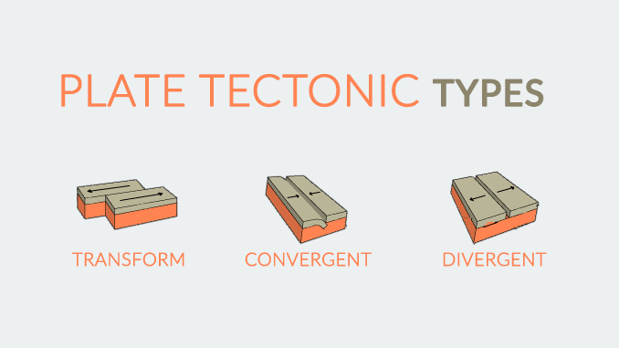 Plate Tectonics Types Plate Tectonics Types