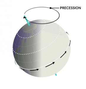 Precession