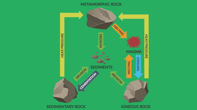 Obsidian Rock Cycle