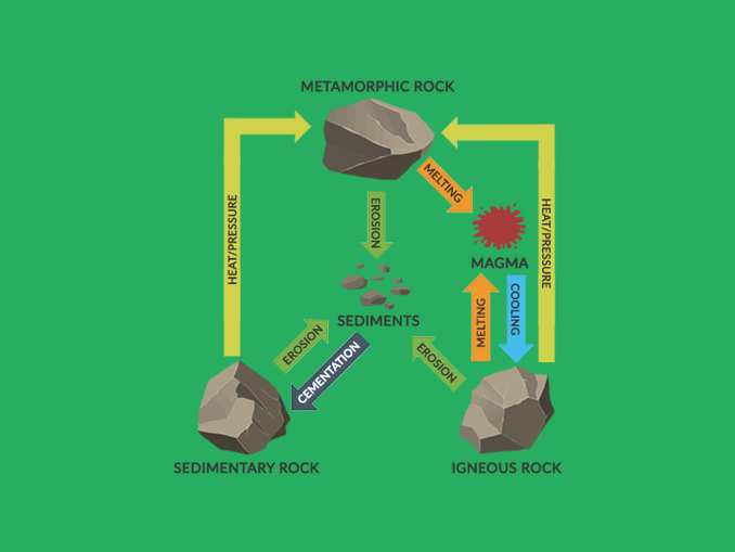 Rock Cycle Diagram