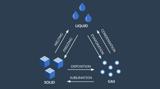 Talk about three states of matter 