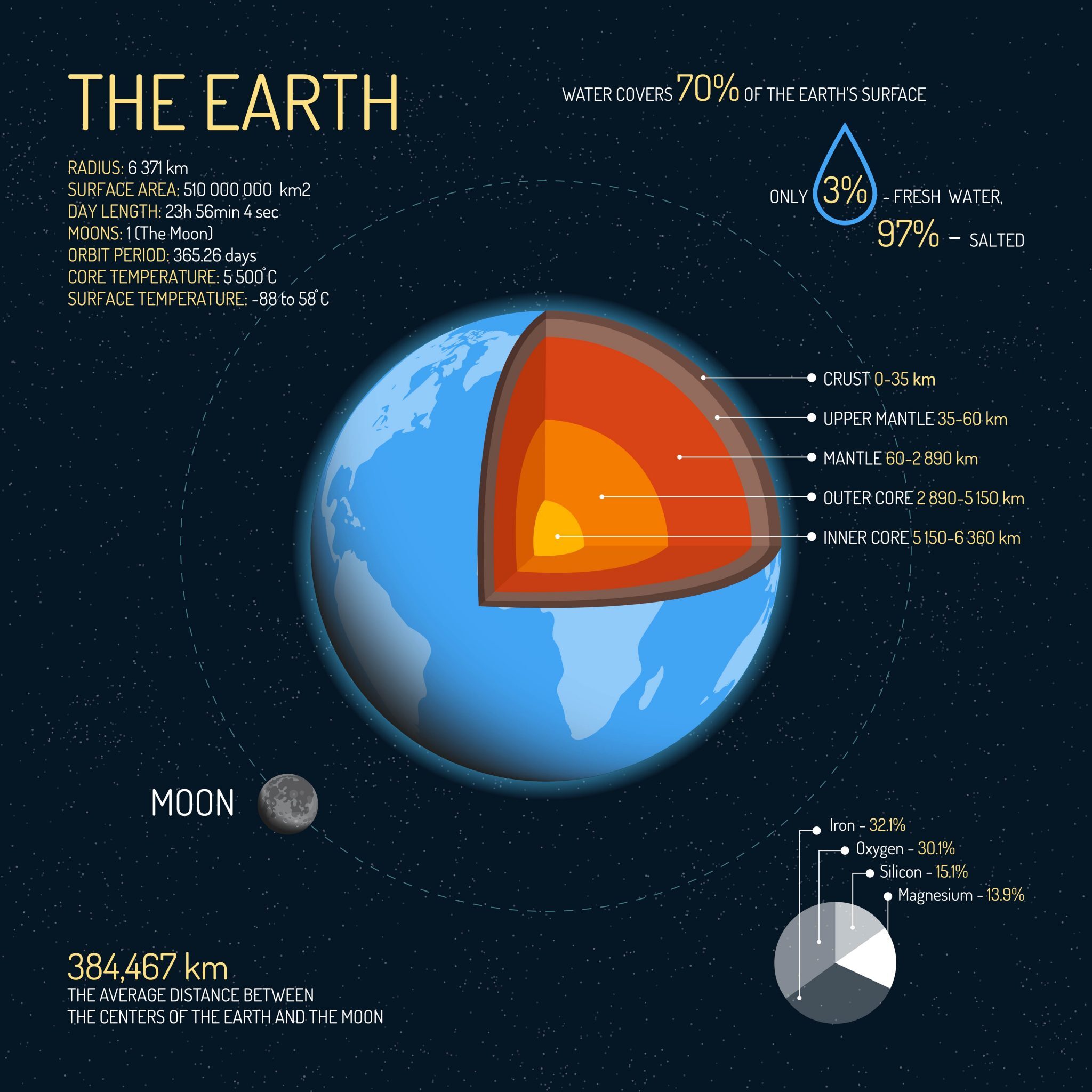 Earth Statistics StraightUp Stats of Earth Earth How