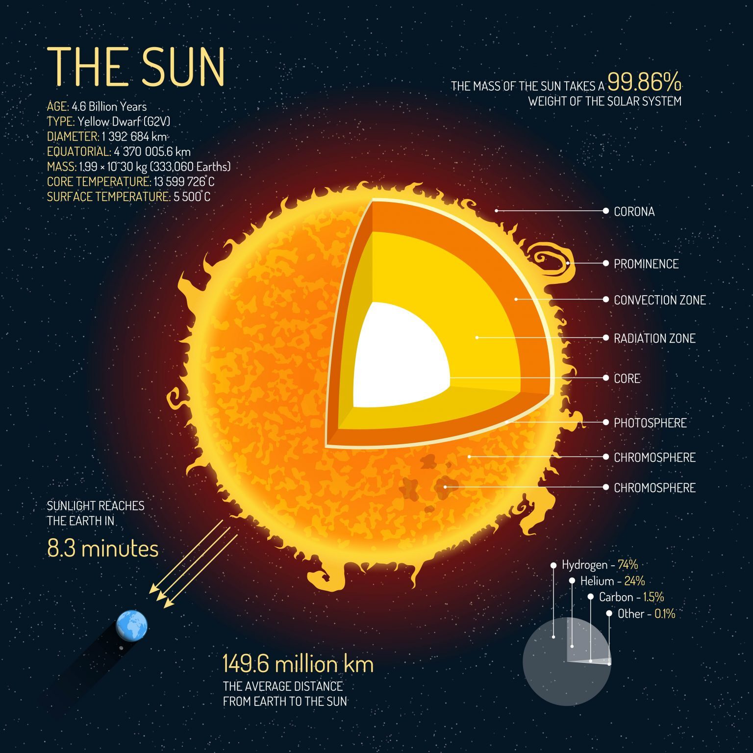 5 Facts About the Sun [Infographic] - Earth How