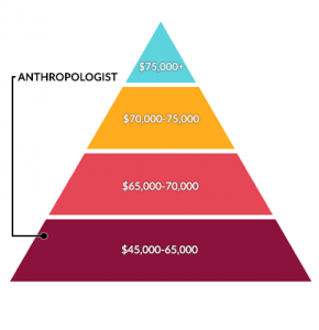 Anthropologist Salary