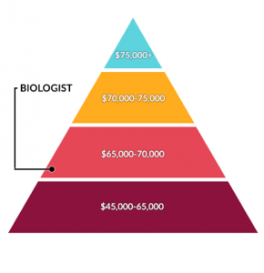 Biologist Salary