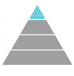 Environmental Science Salary High Payscale Salary Pyramid