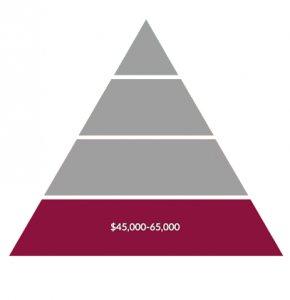 Environmental Science Salary Low Payscale Salary Pyramid