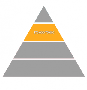 Environmental Science Salary Mid High Payscale Salary Pyramid