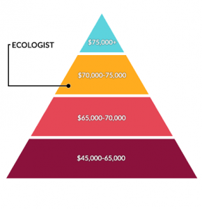 Ecologist Salary
