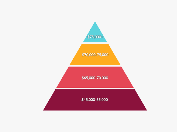 Environmental Science Salary Pyramid