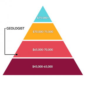 Geologist Salary