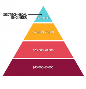 Geo Tech Engineer